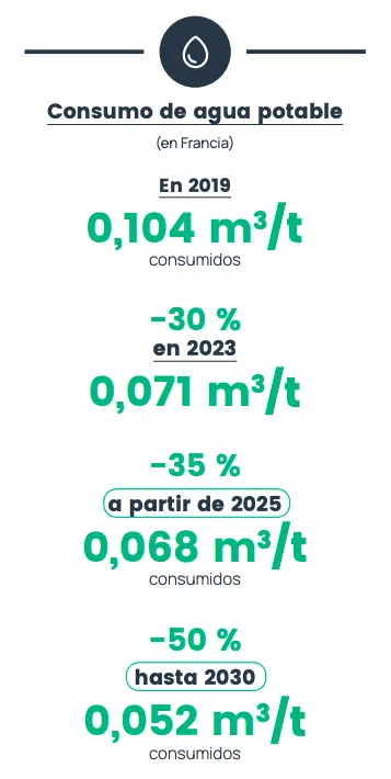consumo de agua potable